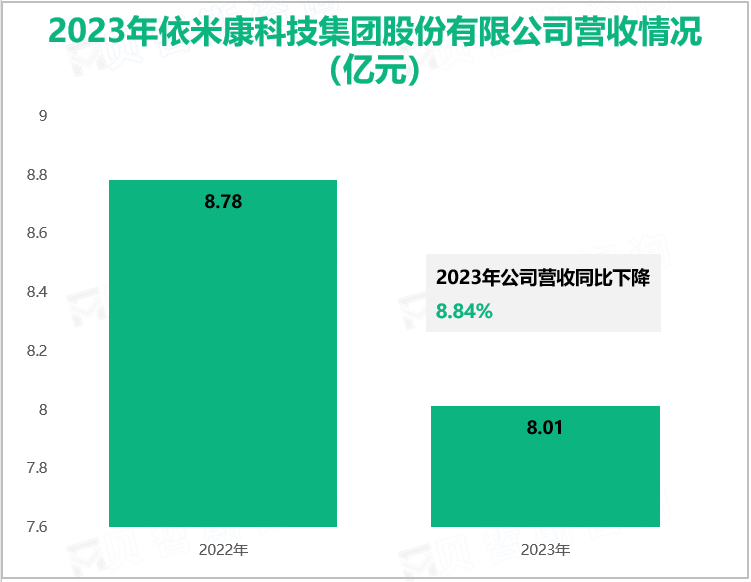 2023年依米康科技集团股份有限公司营收情况(亿元)
