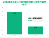 依米康对信息数据领域进行深耕及布局，其营收在2023年为8.01亿元