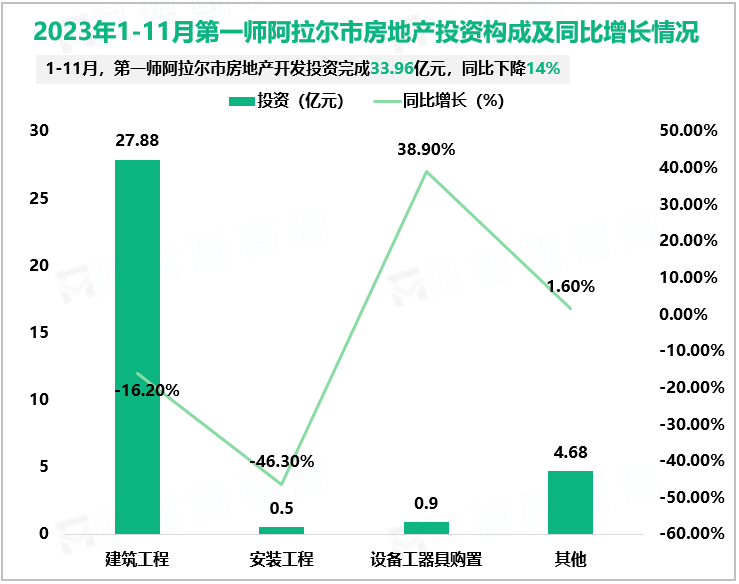 2023年1-11月第一师阿拉尔市房地产投资构成及同比增长情况