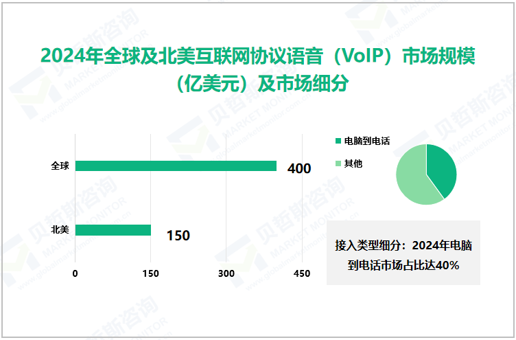 全球及北美互联网协议语音（VoIP）市场规模（亿美元）及市场细分