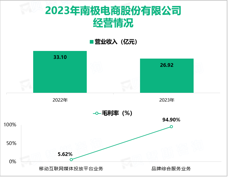 2023年南极电商股份有限公司经营情况