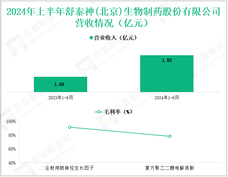 2024年上半年舒泰神(北京)生物制药股份有限公司营收情况(亿元)
