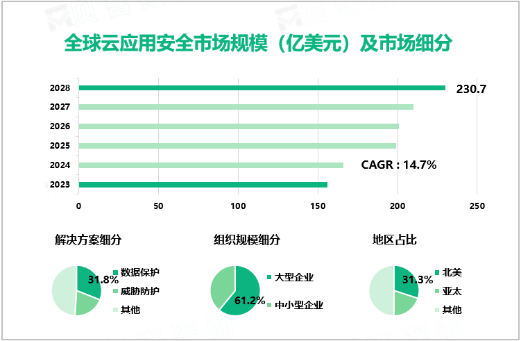 全球云应用安全市场规模（亿美元）及市场细分