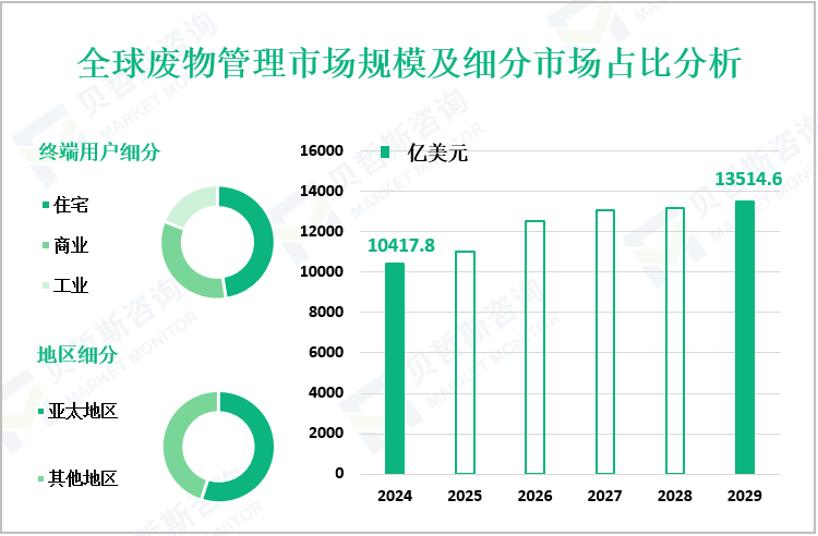 全球废物管理市场规模及细分市场占比分析