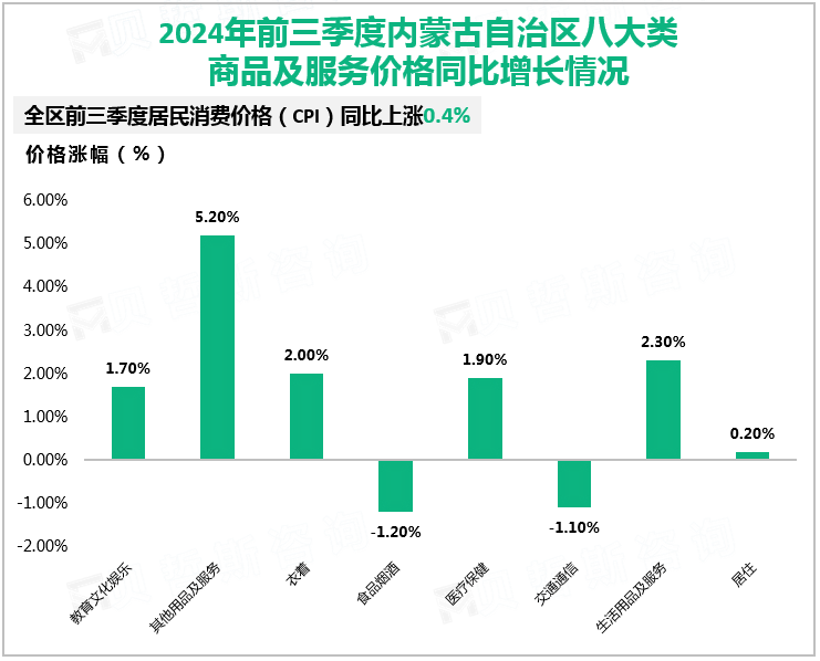 2024年前三季度内蒙古自治区八大类商品及服务价格同比增长情况