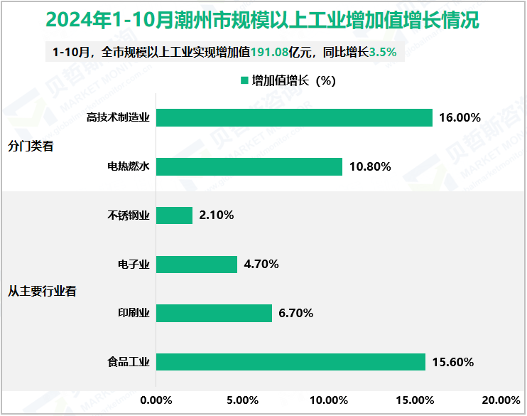 2024年1-10月潮州市规模以上工业增加值增长情况
