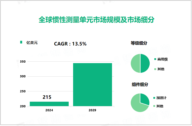 全球惯性测量单元市场规模及市场细分