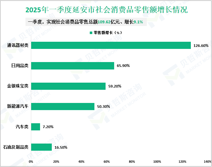 2025年一季度延安市社会消费品零售额增长情况