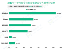 2025年一季度延安市生产总值549.29亿元、增长5.6%