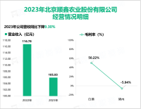 顺鑫农业在国内率先把分子遗传学基因技术用于种猪选育工作，其营收在2023年为105.93亿元

