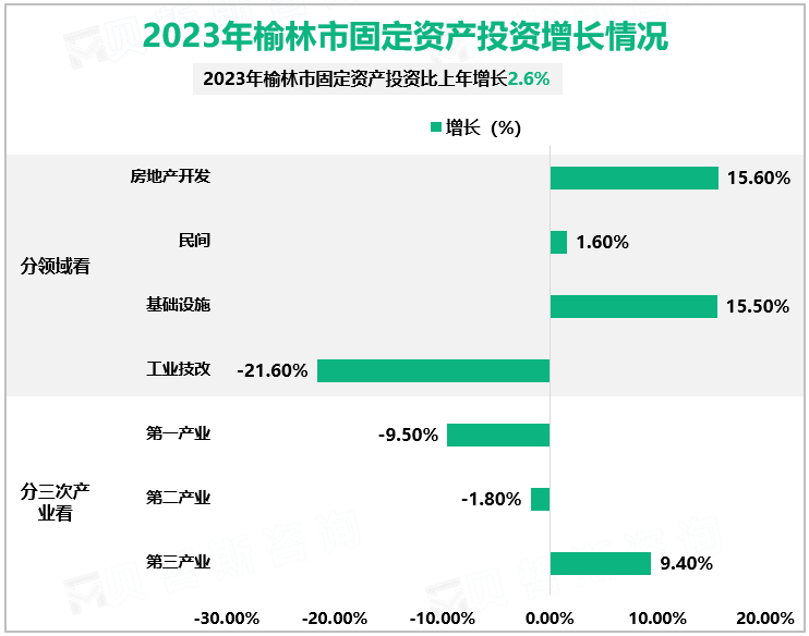 2023年榆林市固定资产投资增长情况