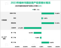 2023年榆林市地区生产总值7091.44亿元，比上年增长4.4%