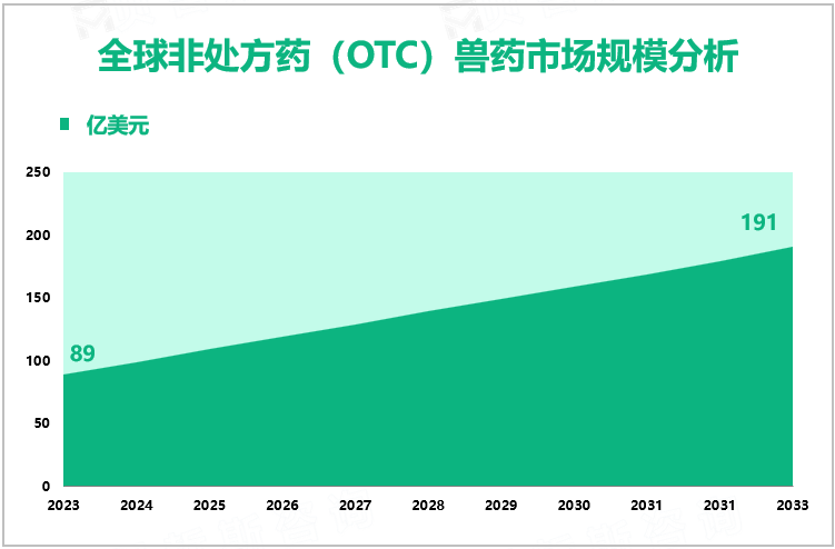 全球非处方药（OTC）兽药市场规模分析