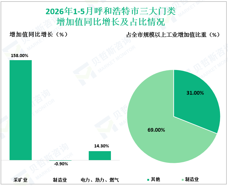 2026年1-5月呼和浩特市三大门类增加值同比增长及占比情况