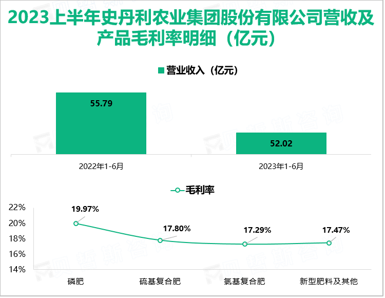 2023上半年史丹利农业集团股份有限公司营收及产品毛利率明细（亿元）