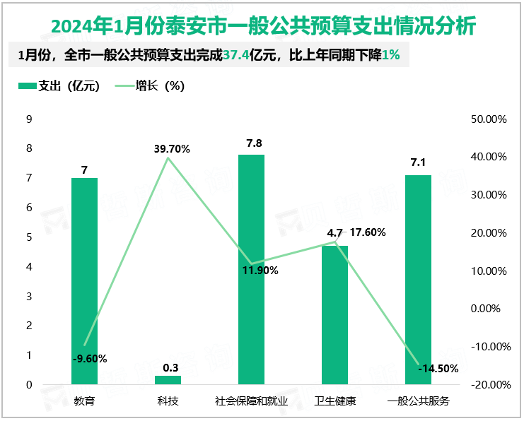 2024年1月份泰安市一般公共预算支出情况分析