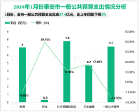 2024年1月份泰安市一般公共预算收入完成33亿元，增长5.4%