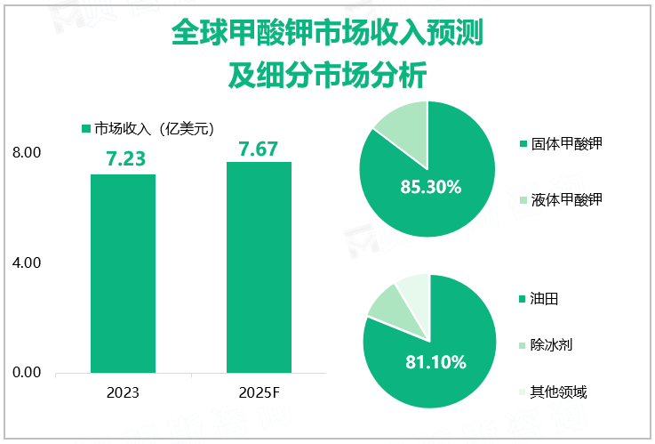 全球甲酸钾市场收入预测及细分市场分析