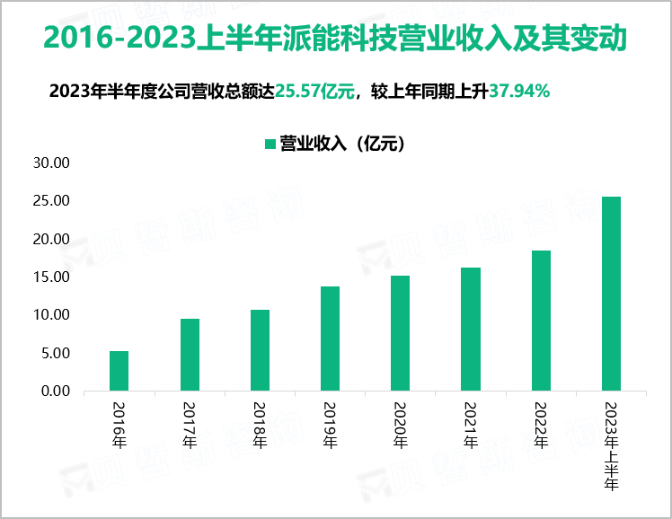 2016-2023上半年派能科技营业收入及其变动