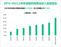 派能科技是行业领先的储能电池系统提供商，其营收在2023上半年达到25.57亿元

