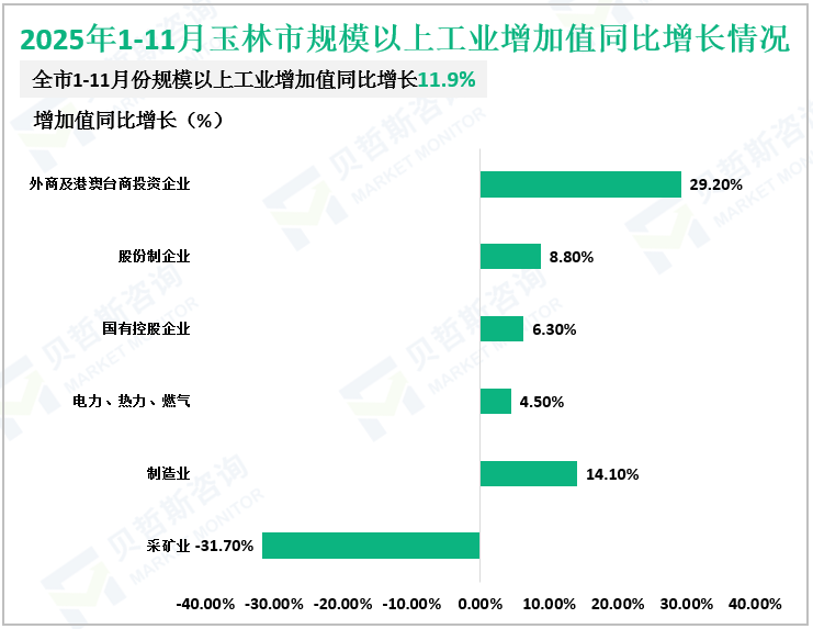 2025年1-11月玉林市规模以上工业增加值同比增长情况