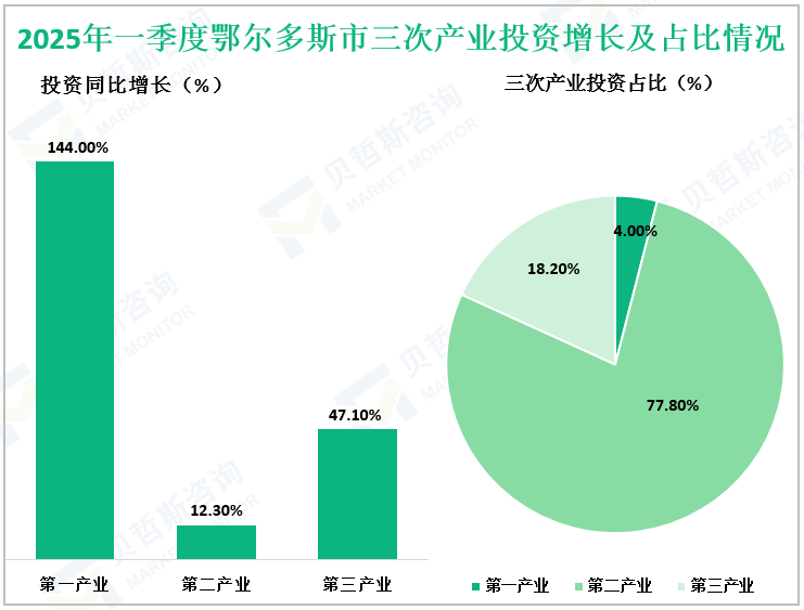 2025年一季度鄂尔多斯市三次产业投资增长及占比情况
