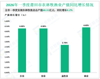 2026年一季度莆田市实现地区生产总值915.70亿元，同比增长5.6%