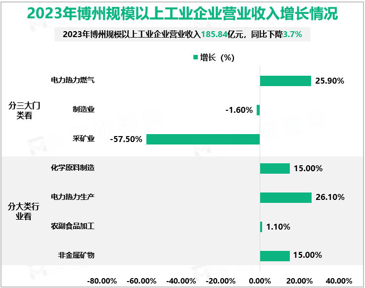 2023年博州规模以上工业企业营业收入增长情况