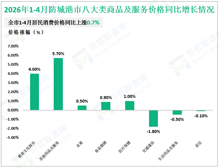 2026年1-4月防城港市八大类商品及服务价格同比增长情况