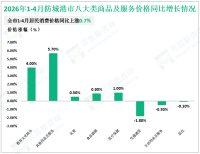 2026年1-4月防城港市外贸进出口总额664.9亿元，同比增长27.1%