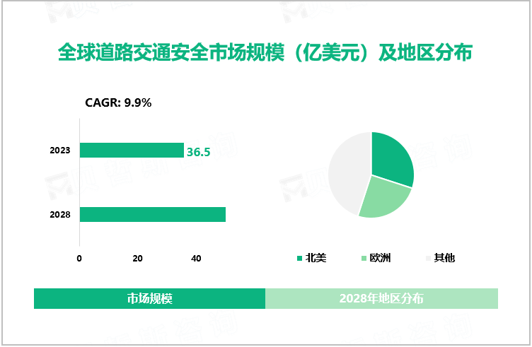 全球道路交通安全市场规模（亿美元）及地区分布