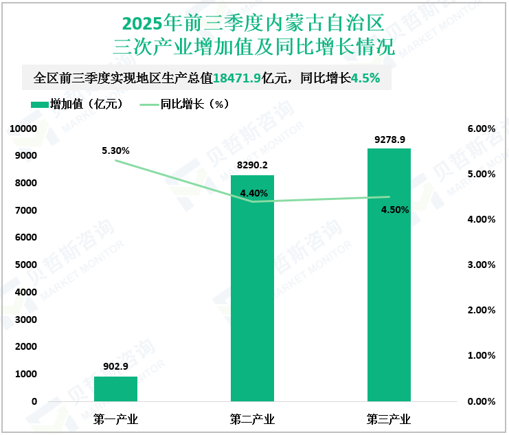 2025年前三季度内蒙古自治区三次产业增加值及同比增长情况