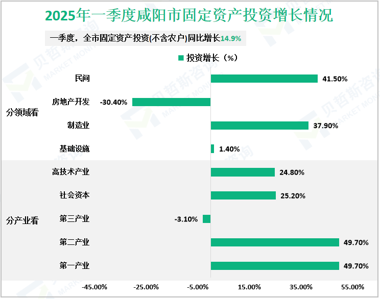 2025年一季度咸阳市固定资产投资增长情况