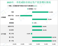 2025年一季度咸阳市固定资产投资(不含农户)同比增长14.9%