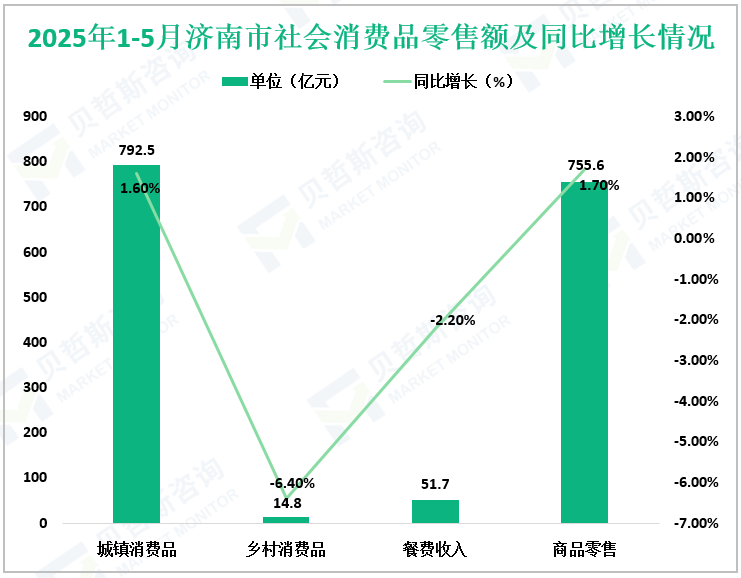 2025年1-5月济南市社会消费品零售额及同比增长情况