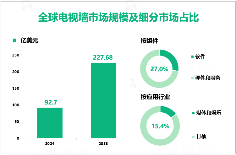 全球电视墙市场规模及细分市场占比