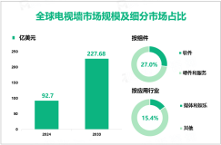 2024年全球电视墙市场规模为92.7亿美元，媒体和娱乐领域需求最大