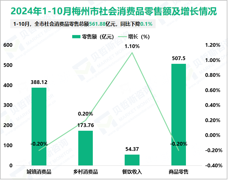 2024年1-10月梅州市社会消费品零售额及增长情况