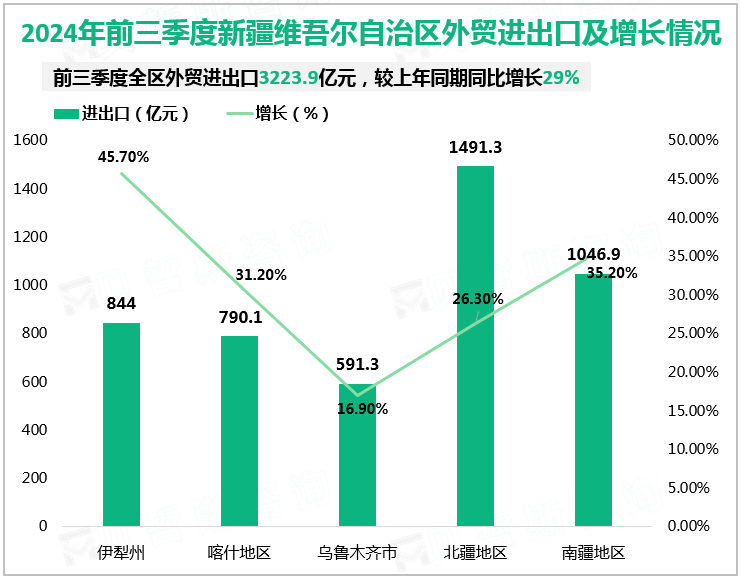 2024年前三季度新疆维吾尔自治区外贸进出口及增长情况