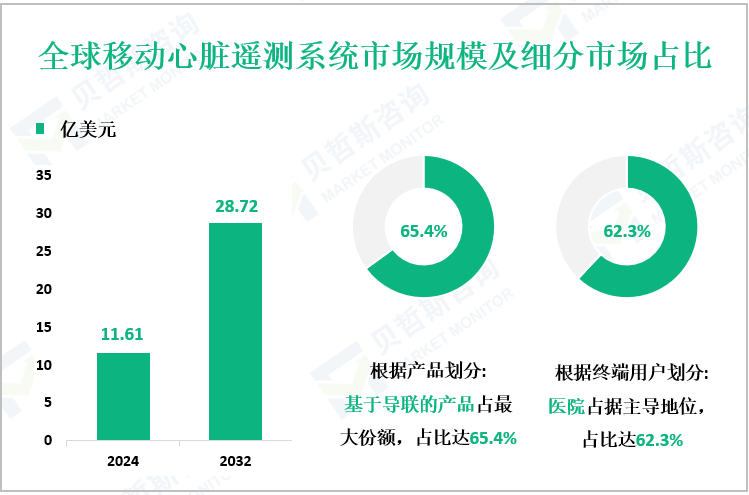 全球移动心脏遥测系统市场规模及细分市场占比