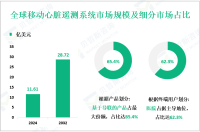 移动心脏遥测系统产业现状：2024年全球市场规模为11.61亿美元