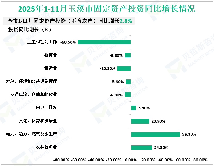 2025年1-11月玉溪市固定资产投资同比增长情况