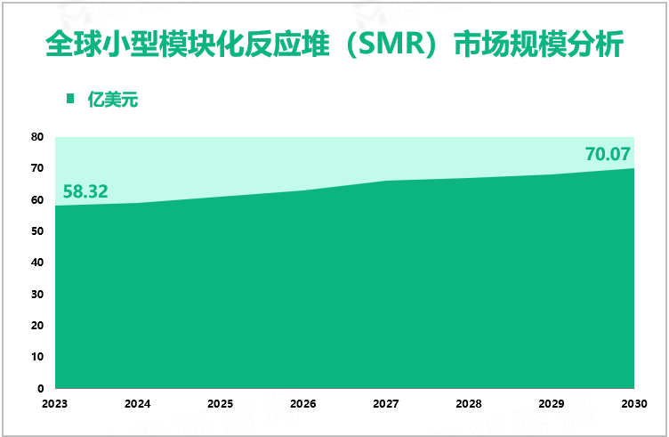 全球小型模块化反应堆（SMR）市场规模分析