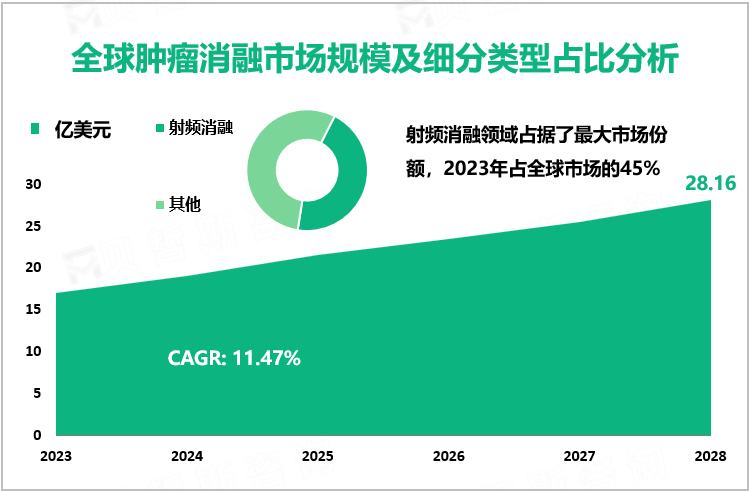 全球肿瘤消融市场规模及细分类型占比分析