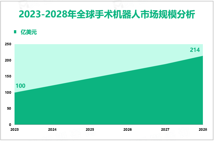 2023-2028年全球手术机器人市场规模分析