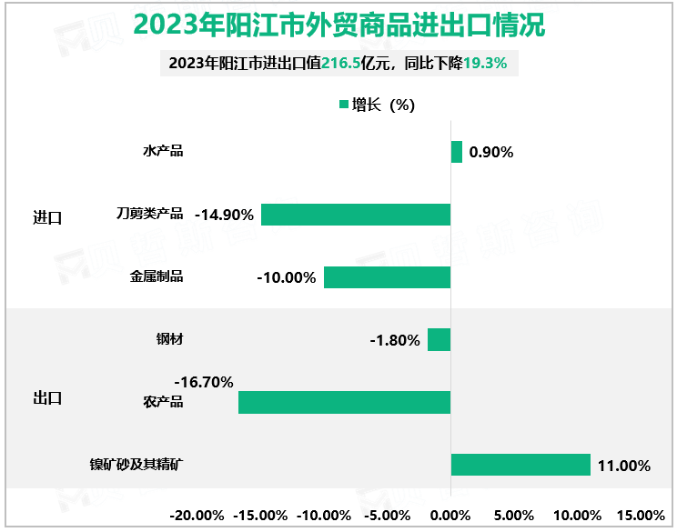 2023年阳江市外贸商品进出口情况