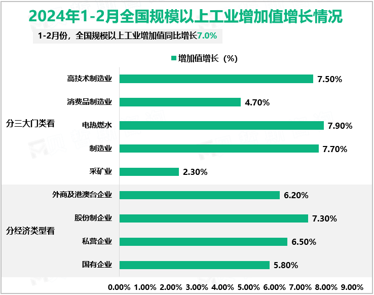 2024年1-2月全国规模以上工业增加值增长情况