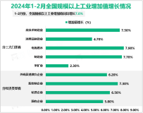 2024年1-2月全国规模以上工业增加值同比增长7.0%