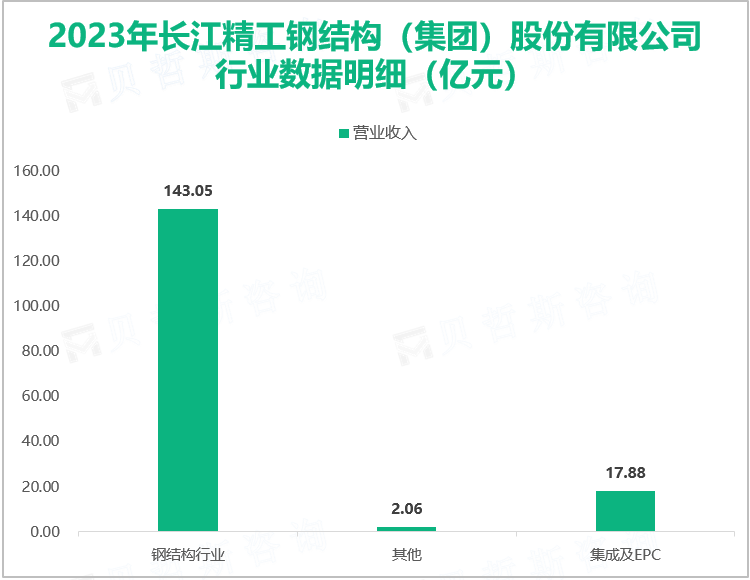 2023年长江精工钢结构（集团）股份有限公司行业数据明细（亿元）