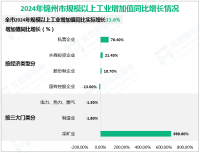 2024全年锦州市规模以上工业增加值同比实际增长11.6%